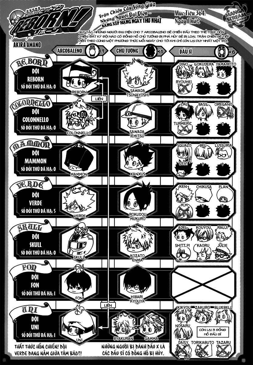 Reborn: Người Đào Tạo Sát Thủ Chapter 364 - 1
