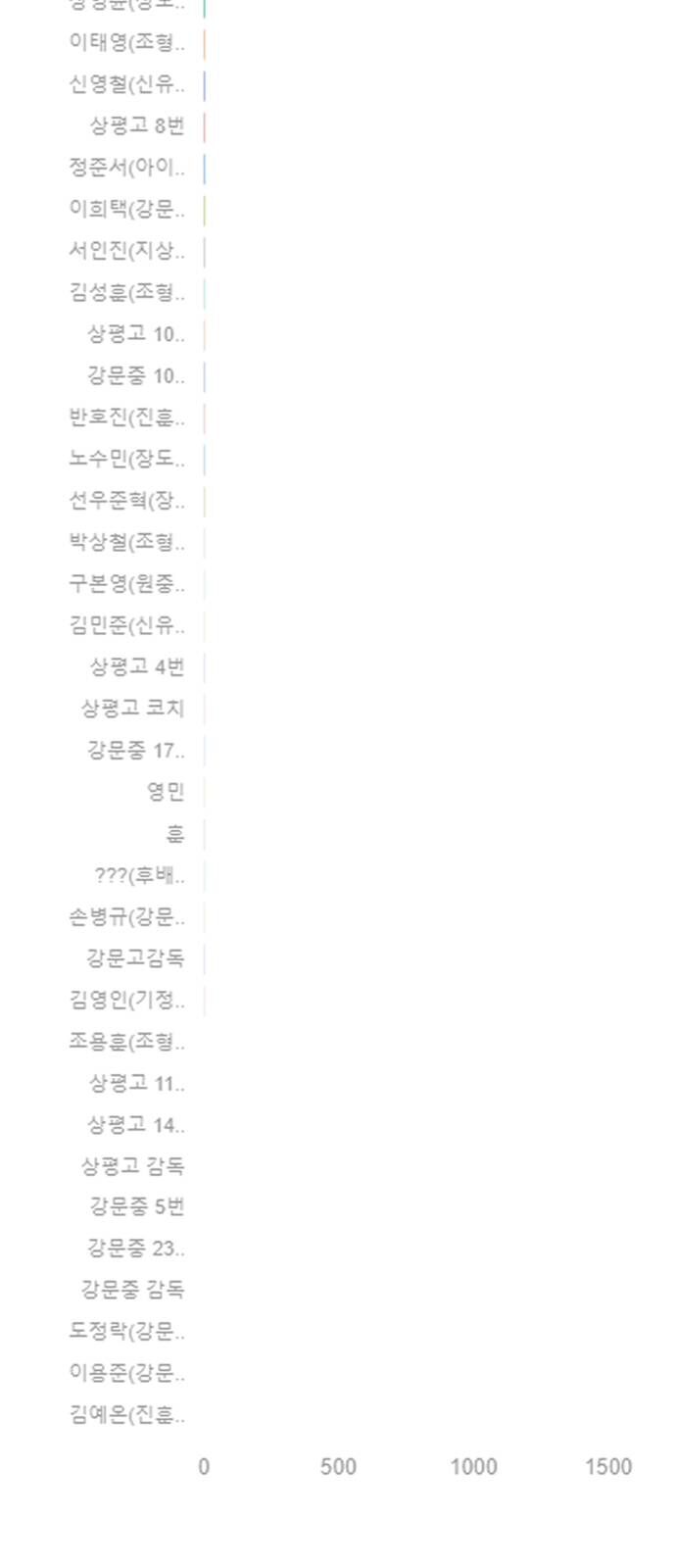 Garbage Time Chapter 139 - 42